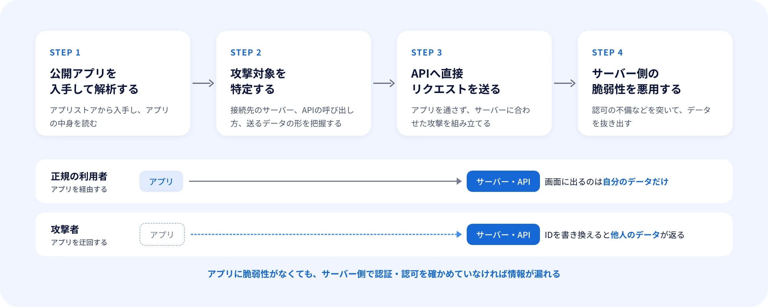 A2B攻撃の流れを示した図。STEP1で公開アプリを入手して解析し、STEP2で接続先のサーバーやAPIの呼び出し方を特定し、STEP3でアプリを通さずAPIへ直接リクエストを送り、STEP4でサーバー側の認可の不備などを突いてデータを抜き出す。正規の利用者はアプリを経由して自分のデータだけを受け取るが、攻撃者はアプリを迂回してサーバーに直接届く