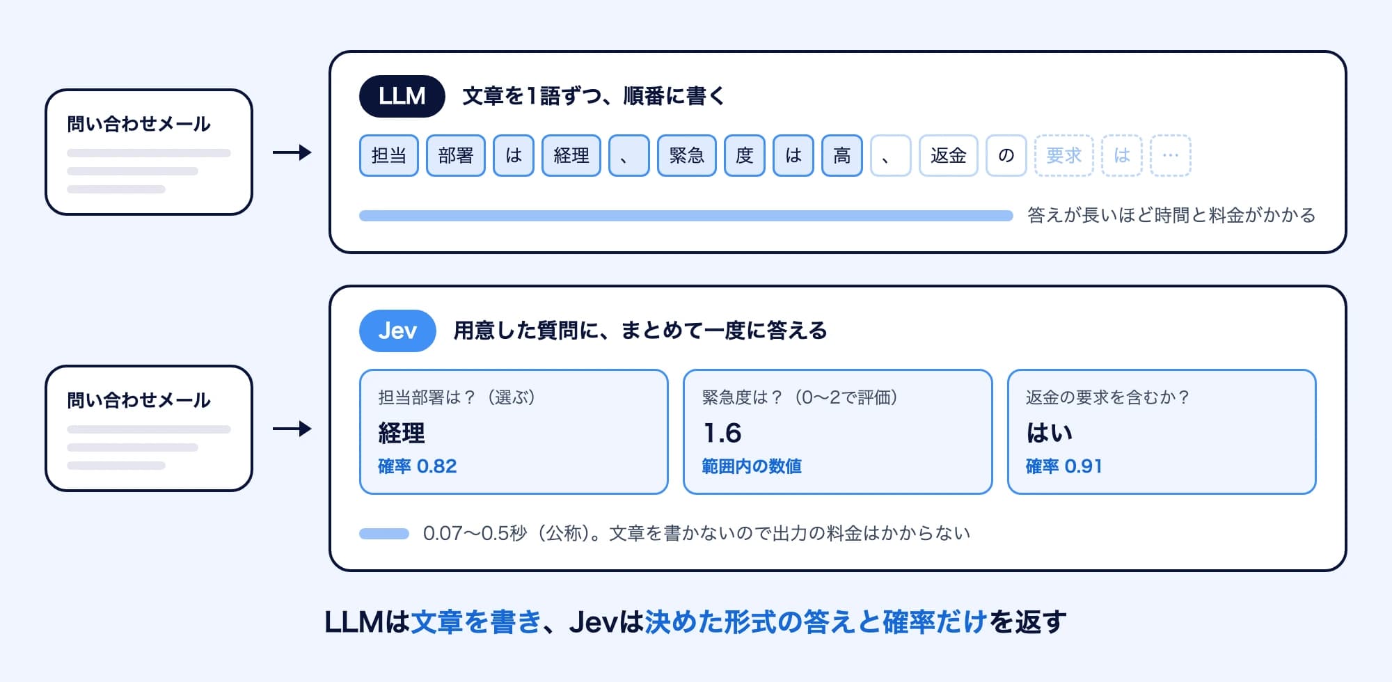 LLMとJevの答え方を比べた図。同じ問い合わせメールを渡すと、LLMは「担当部署は経理、緊急度は高、返金の…」と文章を1語ずつ順番に書くため、答えが長いほど時間と料金がかかる。Jevは「担当部署は?」「緊急度は?」「返金の要求を含むか?」の3つの質問に、経理(確率0.82)、1.6、はい(確率0.91)とまとめて一度に答え、公表値で0.07〜0.5秒で返る。LLMは文章を書き、Jevは決めた形式の答えと確率だけを返す