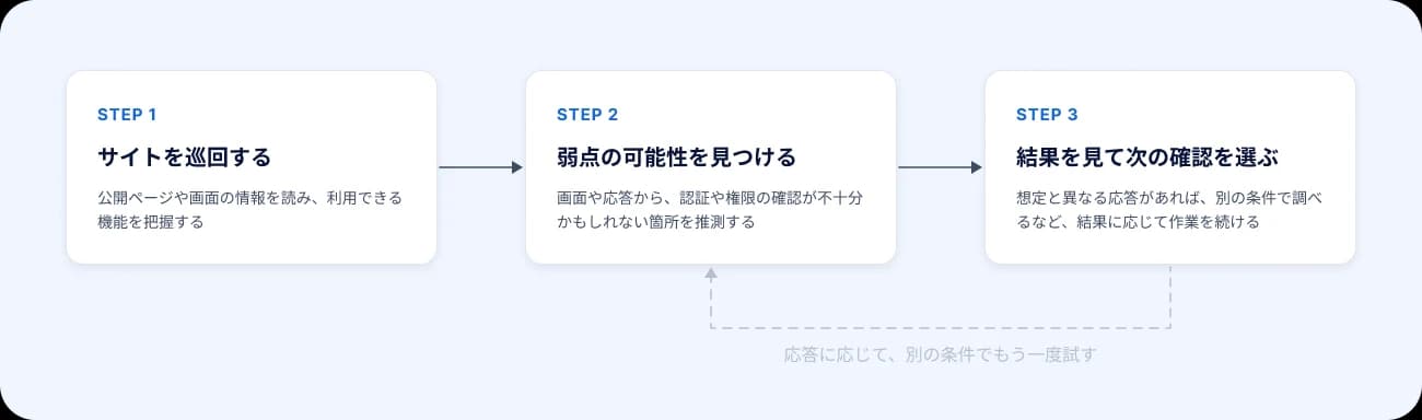 AIエージェントによる調査の流れを示した図。STEP1でサイトを巡回し、公開ページや画面の情報を読んで利用できる機能を把握する。STEP2で画面や応答から、認証や権限の確認が不十分かもしれない箇所を推測する。STEP3で結果を見て次の確認を選び、想定と異なる応答があれば別の条件で調べる。応答に応じて、STEP2に戻って別の条件でもう一度試す