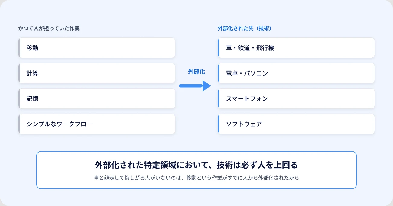 かつて人が担っていた作業と、それが外部化された先を並べた図。移動は車・鉄道・飛行機へ、計算は電卓・パソコンへ、記憶はスマートフォンへ、シンプルなワークフローはソフトウェアへ外部化された。外部化された特定領域において、技術は必ず人を上回る。車と競走して悔しがる人がいないのは、移動という作業がすでに人から外部化されたから