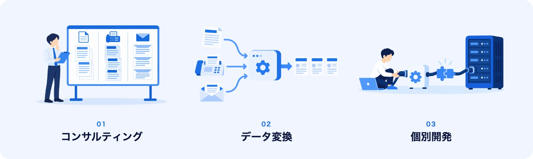3つの支援のイラスト。左から、紙・FAX・メールの経路をボードで棚卸しするコンサルティング、形式の違う注文を変換してそろえるデータ変換、変換の仕組みを基幹システムのサーバーへ接続する個別開発